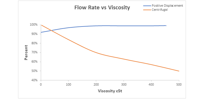 Graph Showing Flow Rate against Viscosity of Positive Displacement Pump Vs Centrifugal Pump Graph Showing Flow Rate against Viscosity of Positive Displacement Pump Vs Centrifugal Pump